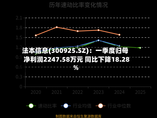 法本信息(300925.SZ)：一季度归母净利润2247.58万元 同比下降18.28%