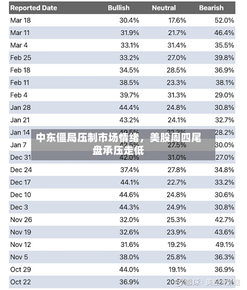 中东僵局压制市场情绪	，美股周四尾盘承压走低-第2张图片