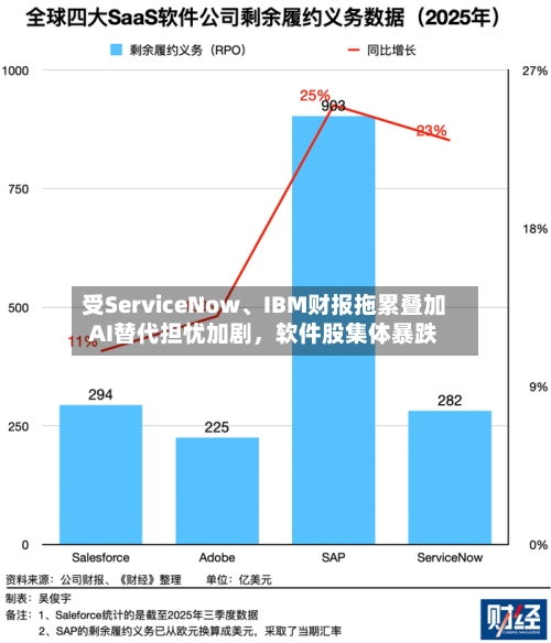 受ServiceNow	、IBM财报拖累叠加AI替代担忧加剧，软件股集体暴跌-第2张图片