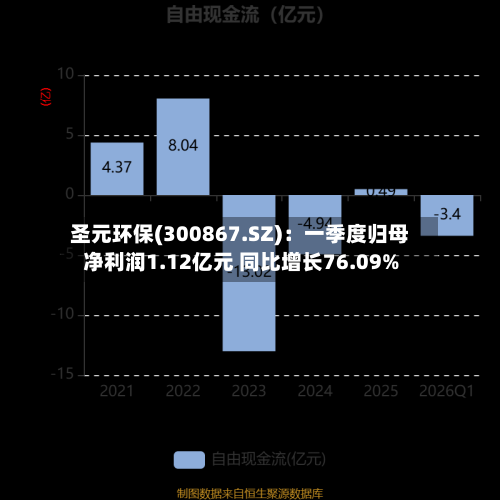 圣元环保(300867.SZ)：一季度归母净利润1.12亿元 同比增长76.09%