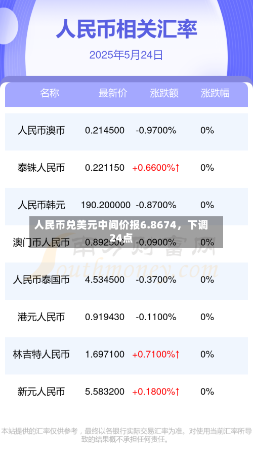 人民币兑美元中间价报6.8674，下调24点-第2张图片