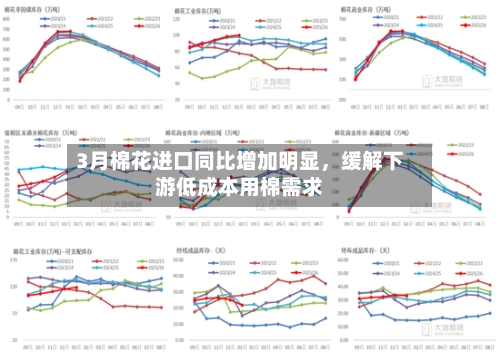 3月棉花进口同比增加明显，缓解下游低成本用棉需求-第2张图片
