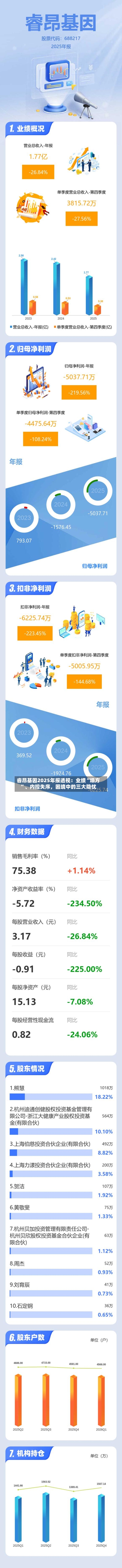 睿昂基因2025年报透视：业绩“塌方”、内控失序，困境中的三大隐忧