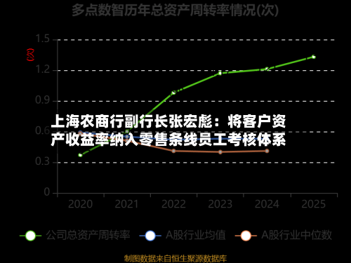 上海农商行副行长张宏彪：将客户资产收益率纳入零售条线员工考核体系