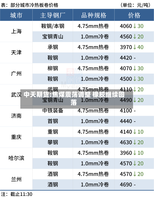 中天期货:焦煤震荡调整 橡胶继续回落-第3张图片