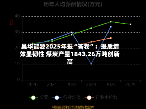 昊华能源2025年报“答卷”：提质增效显韧性 煤炭产量1843.26万吨创新高-第3张图片