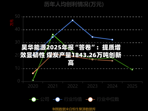 昊华能源2025年报“答卷”：提质增效显韧性 煤炭产量1843.26万吨创新高