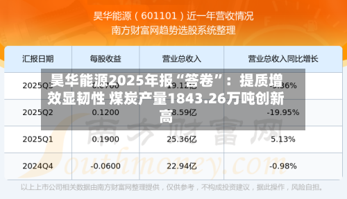 昊华能源2025年报“答卷”：提质增效显韧性 煤炭产量1843.26万吨创新高-第2张图片