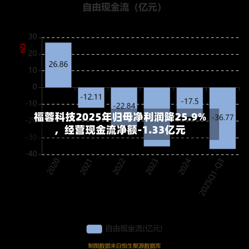 福蓉科技2025年归母净利润降25.9%，经营现金流净额-1.33亿元-第2张图片