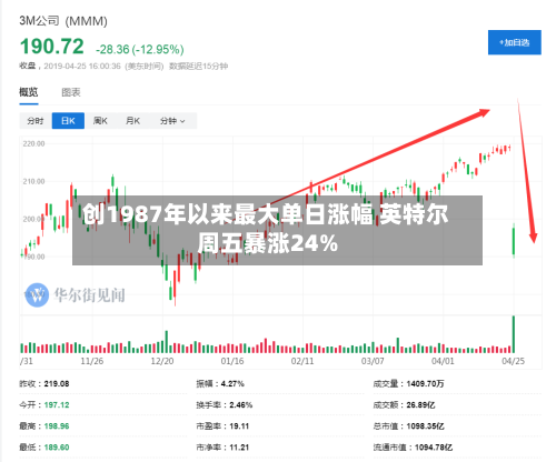 创1987年以来最大单日涨幅 英特尔周五暴涨24%-第3张图片