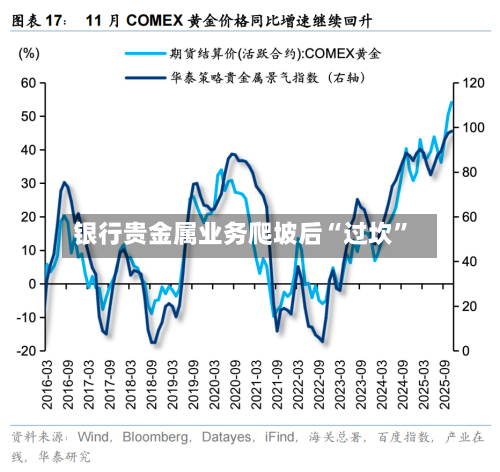 银行贵金属业务爬坡后“过坎	”-第3张图片