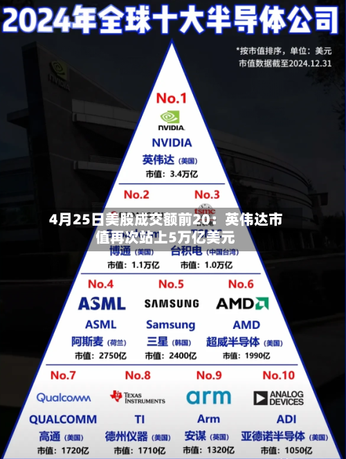 4月25日美股成交额前20：英伟达市值再次站上5万亿美元-第3张图片