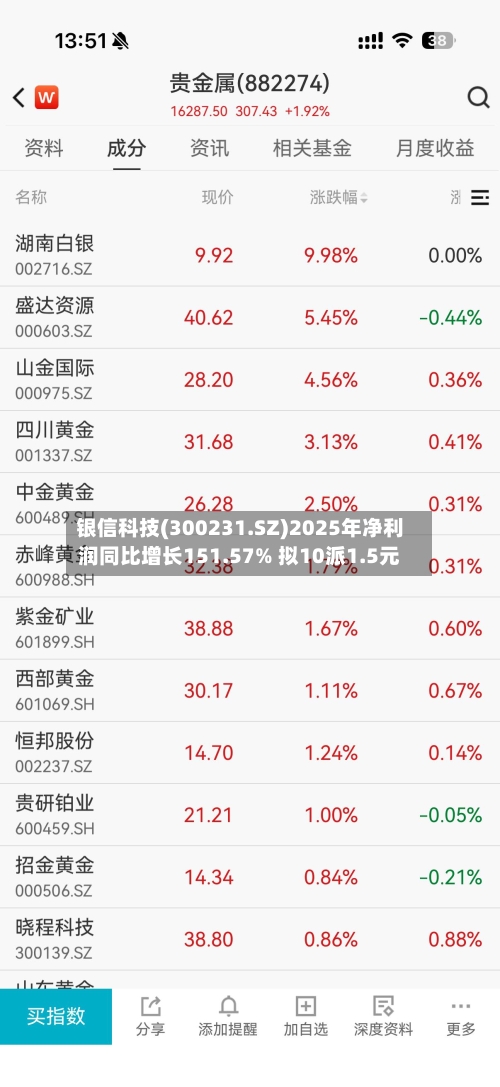 银信科技(300231.SZ)2025年净利润同比增长151.57% 拟10派1.5元