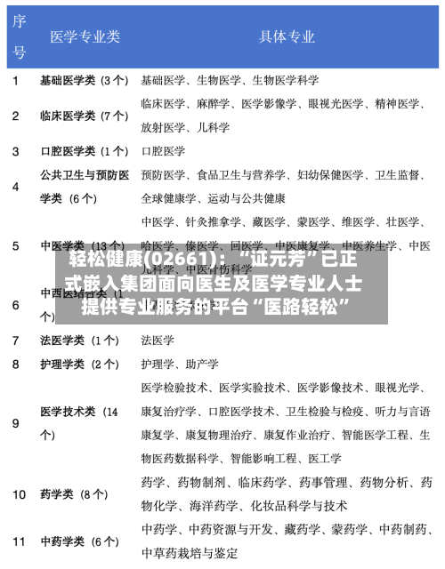 轻松健康(02661)：“证元芳”已正式嵌入集团面向医生及医学专业人士提供专业服务的平台“医路轻松”