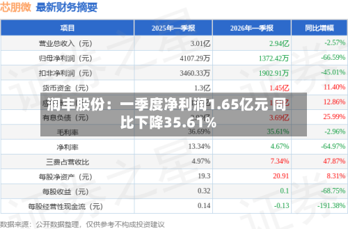 润丰股份：一季度净利润1.65亿元 同比下降35.61%-第2张图片