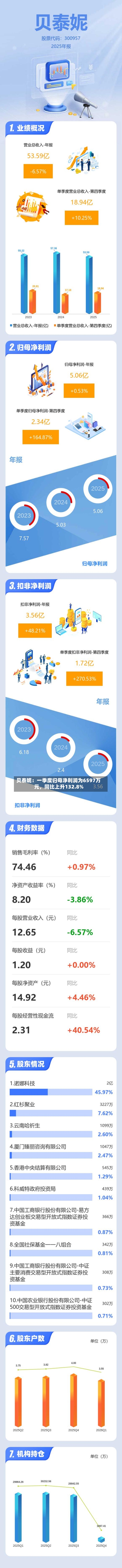 贝泰妮：一季度归母净利润为6597万元，同比上升132.8%