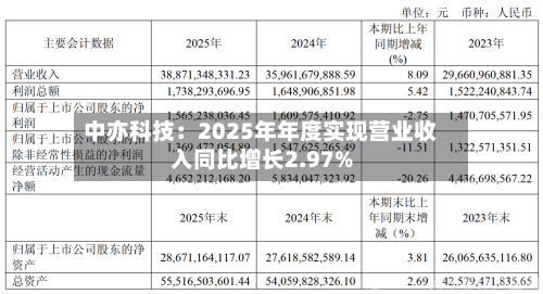 中亦科技：2025年年度实现营业收入同比增长2.97%-第2张图片