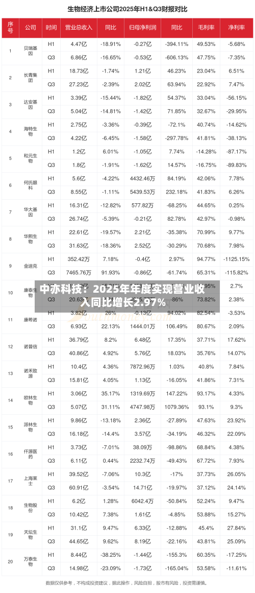 中亦科技：2025年年度实现营业收入同比增长2.97%-第3张图片