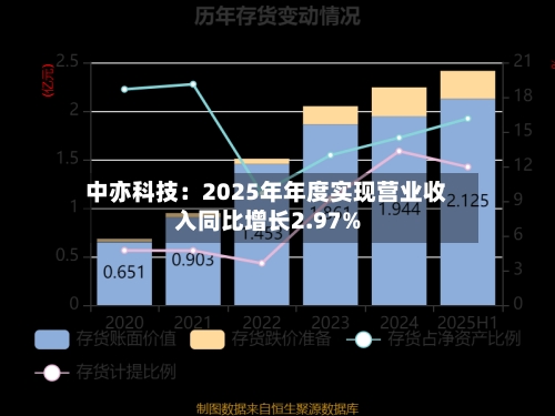 中亦科技：2025年年度实现营业收入同比增长2.97%