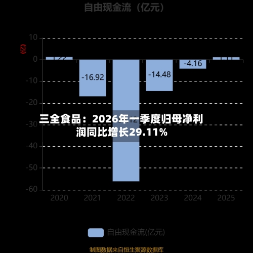 三全食品：2026年一季度归母净利润同比增长29.11%