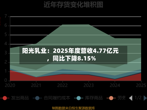 阳光乳业：2025年度营收4.77亿元	，同比下降8.15%-第2张图片