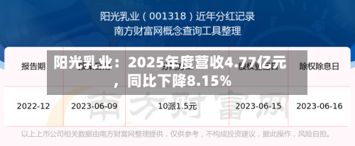 阳光乳业：2025年度营收4.77亿元，同比下降8.15%