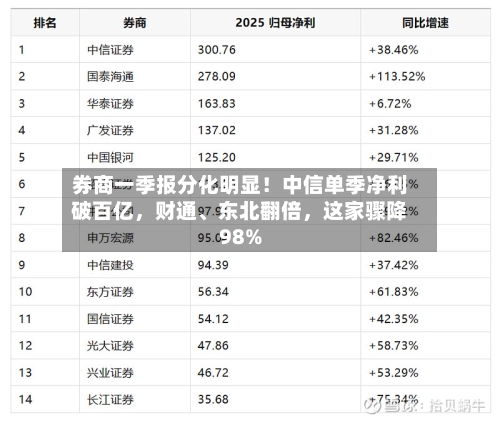 券商一季报分化明显！中信单季净利破百亿，财通、东北翻倍，这家骤降98%