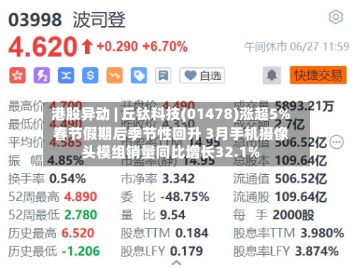 港股异动 | 丘钛科技(01478)涨超5% 春节假期后季节性回升 3月手机摄像头模组销量同比增长32.1%