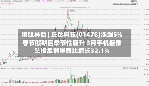 港股异动 | 丘钛科技(01478)涨超5% 春节假期后季节性回升 3月手机摄像头模组销量同比增长32.1%-第3张图片