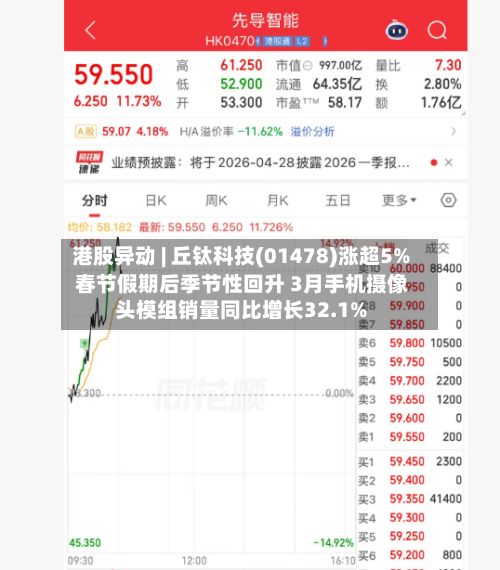 港股异动 | 丘钛科技(01478)涨超5% 春节假期后季节性回升 3月手机摄像头模组销量同比增长32.1%-第2张图片