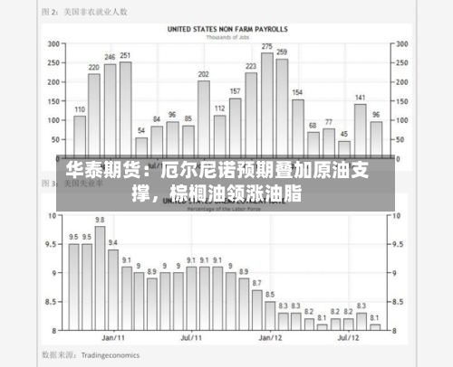 华泰期货：厄尔尼诺预期叠加原油支撑，棕榈油领涨油脂