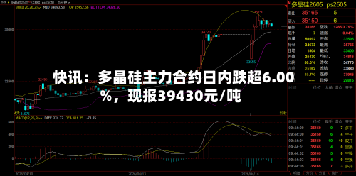 快讯：多晶硅主力合约日内跌超6.00%，现报39430元/吨