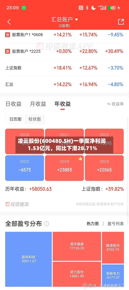 凌云股份(600480.SH)一季度净利润1.53亿元，同比下滑28.71%