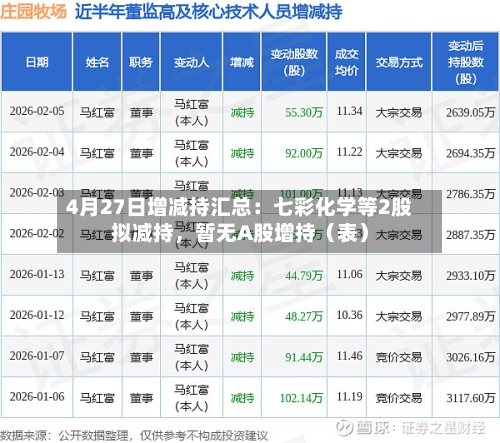 4月27日增减持汇总：七彩化学等2股拟减持，暂无A股增持（表）-第2张图片