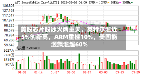 美股芯片股冰火两重天，英特尔涨近5%创新高，ARM重挫10%	，美国能源飙涨超60%-第3张图片