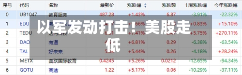 以军发动打击！美股走低-第3张图片