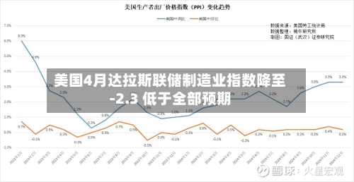 美国4月达拉斯联储制造业指数降至-2.3 低于全部预期