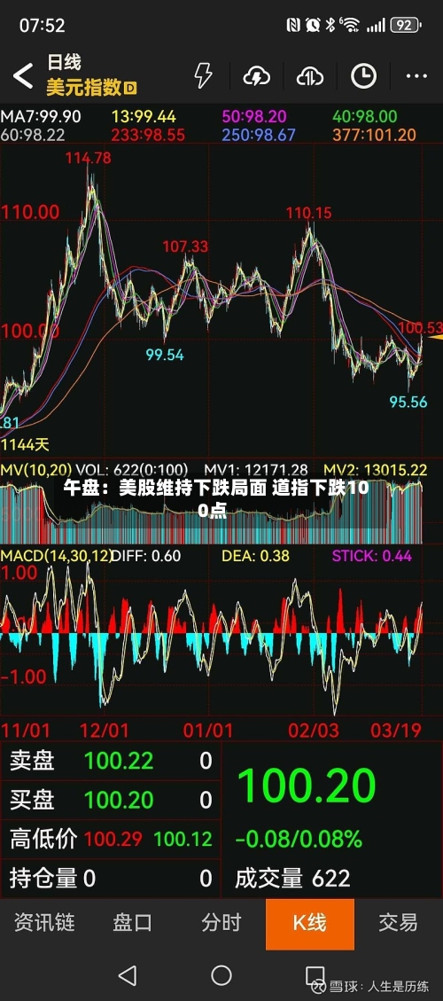 午盘：美股维持下跌局面 道指下跌100点-第2张图片
