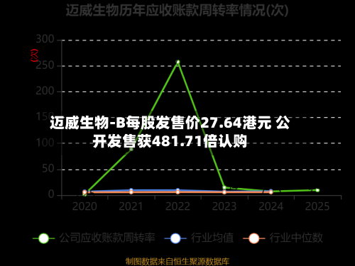 迈威生物-B每股发售价27.64港元 公开发售获481.71倍认购