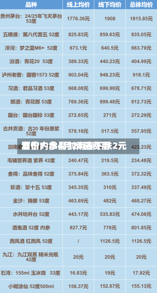 酒价内参4月28日费用发布：水晶剑南春下跌2元