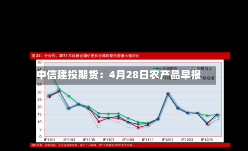 中信建投期货：4月28日农产品早报