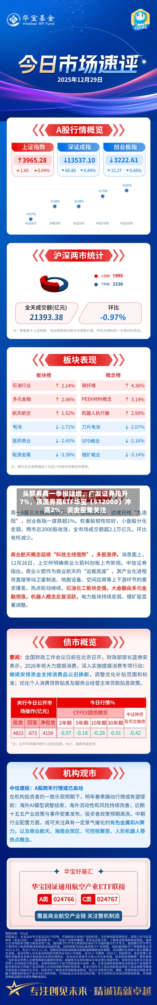 头部券商一季报猛增，广发证券拉升7%，顶流券商ETF华宝（512000）冲高2%，资金密集关注