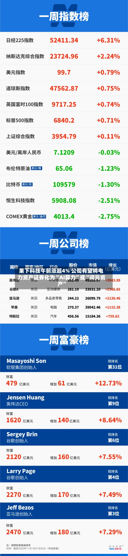 果下科技午前涨超4% 公司有望将电力资产证券化为“AI算力”或“词元资产”