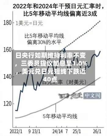 日央行如期维持利率不变，三委员提议加息至1.0%，美元兑日元短线下跌近40点
