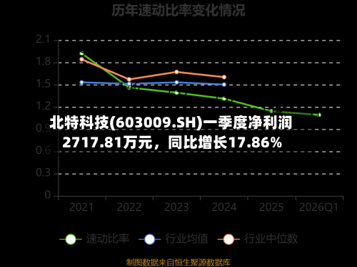 北特科技(603009.SH)一季度净利润2717.81万元，同比增长17.86%