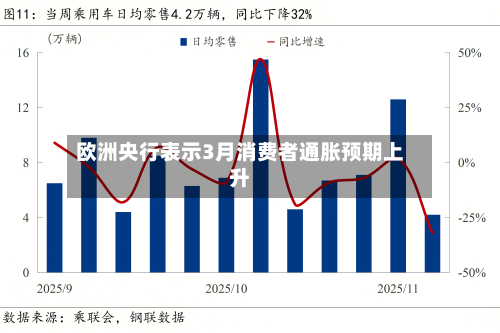 欧洲央行表示3月消费者通胀预期上升-第2张图片
