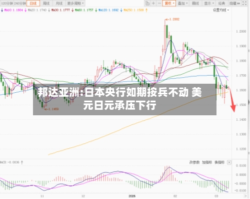 邦达亚洲:日本央行如期按兵不动 美元日元承压下行