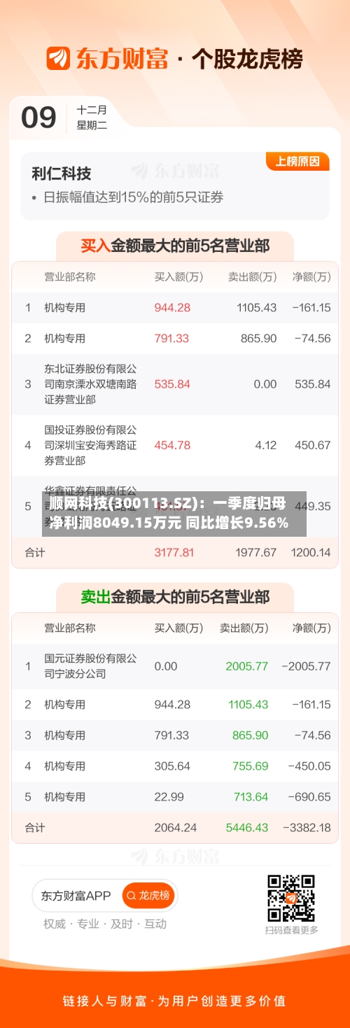 顺网科技(300113.SZ)：一季度归母净利润8049.15万元 同比增长9.56%