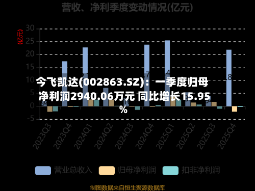 今飞凯达(002863.SZ)：一季度归母净利润2940.06万元 同比增长15.95%