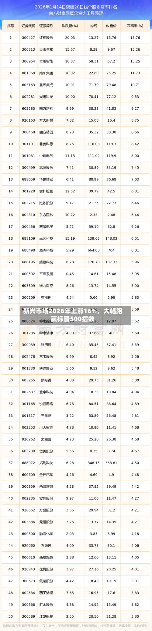 新兴市场2026年上涨16%，大幅跑赢标普500指数-第3张图片